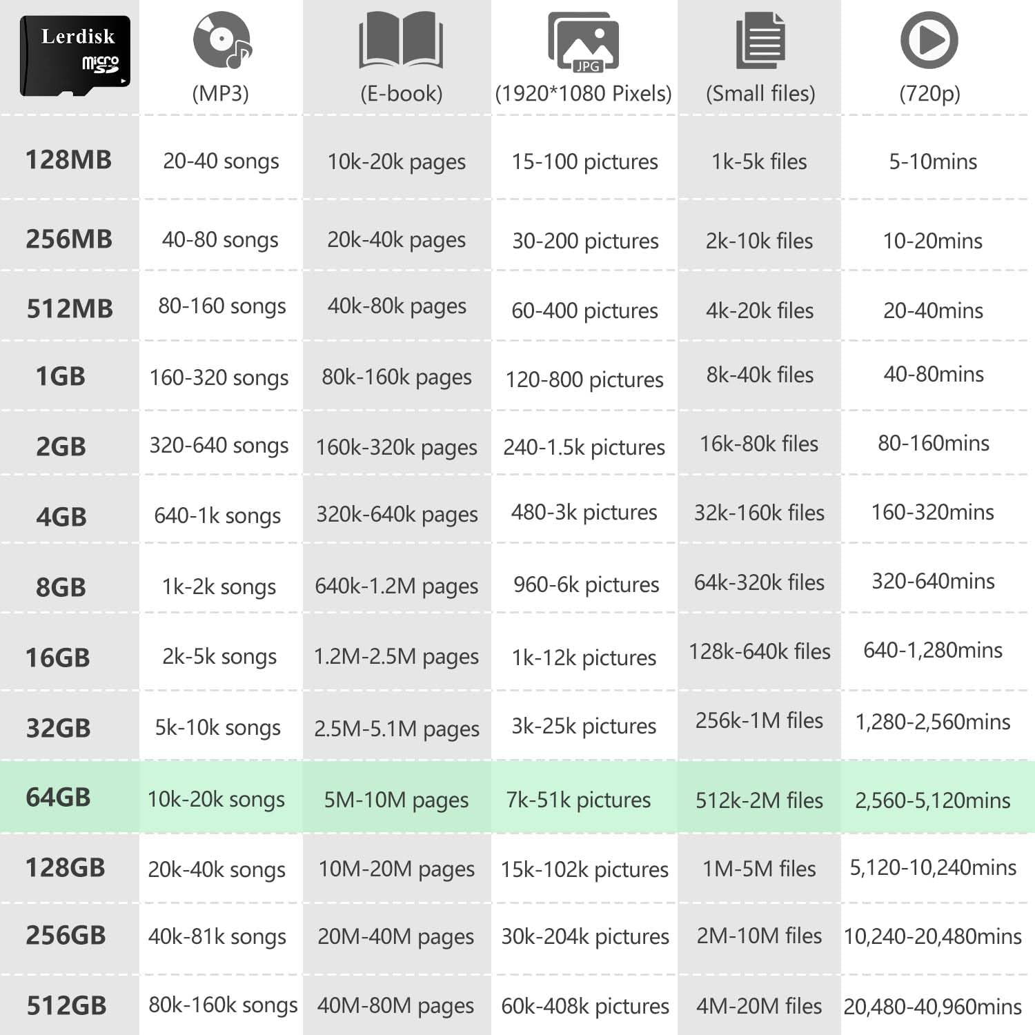 Factory Wholesale 64GB Micro SD Card 3-Pack, U3 A1 V30 Class 10, 80+MB/s Read for 4K Camera,Game Console, Drone,CCTV -with SD Adapter(3x64GB)