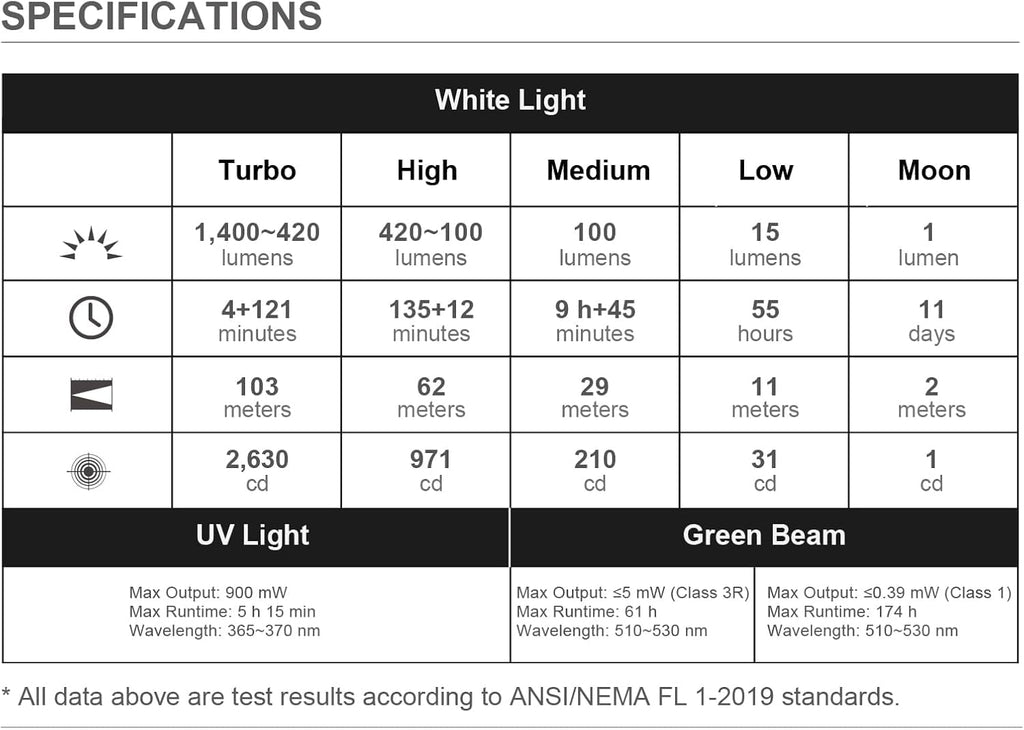 Arkfeld Ultra 1400 Lumens EDC Flat Flashlight, Rechargeable Compact Pocket Flash Light Combines White LED, UV and Green Beam, Triple Sources Perfect for Checking, Working (Olive-Green)